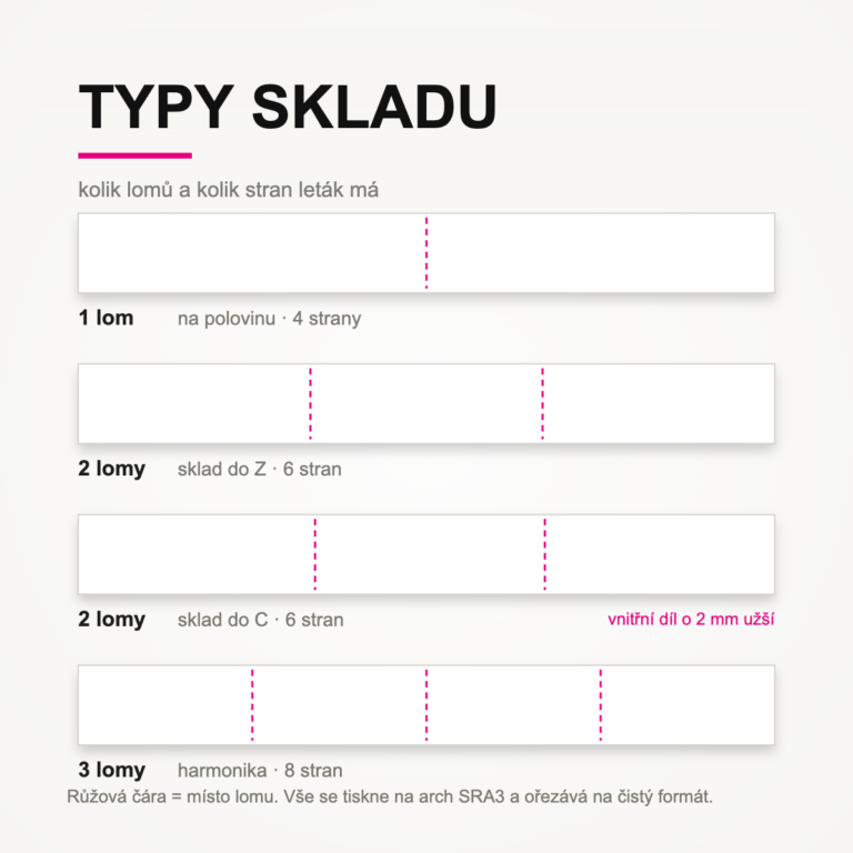 Typy skladu letáků – do Z, do C, na polovinu, harmonika